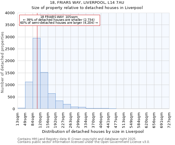 18, FRIARS WAY, LIVERPOOL, L14 7AU: Size of property relative to detached houses houses in Liverpool