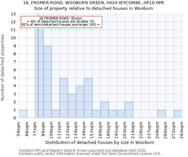 18, FROMER ROAD, WOOBURN GREEN, HIGH WYCOMBE, HP10 0PR: Size of property relative to detached houses houses in Wooburn