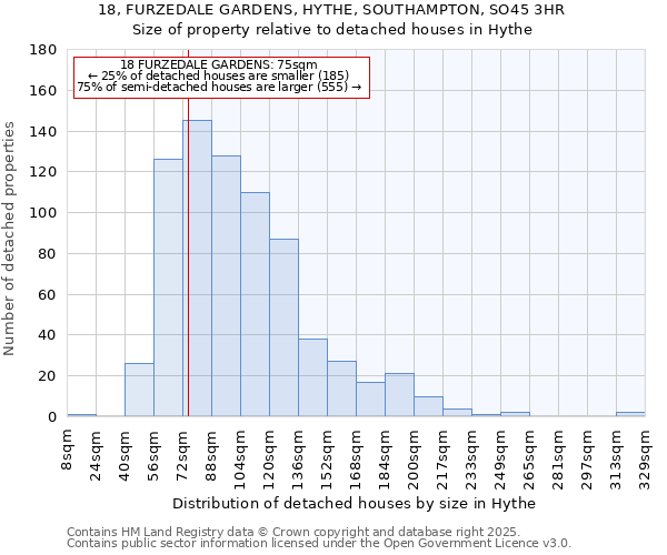 18, FURZEDALE GARDENS, HYTHE, SOUTHAMPTON, SO45 3HR: Size of property relative to detached houses houses in Hythe