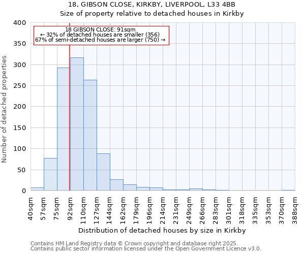 18, GIBSON CLOSE, KIRKBY, LIVERPOOL, L33 4BB: Size of property relative to detached houses houses in Kirkby