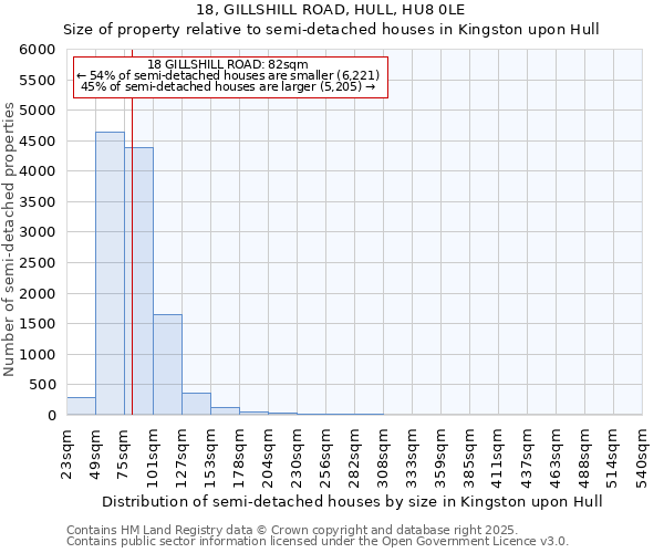 18, GILLSHILL ROAD, HULL, HU8 0LE: Size of property relative to semi-detached houses houses in Kingston upon Hull