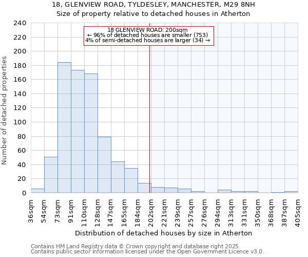 18, GLENVIEW ROAD, TYLDESLEY, MANCHESTER, M29 8NH: Size of property relative to detached houses houses in Atherton