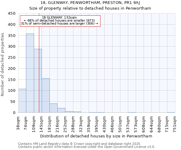 18, GLENWAY, PENWORTHAM, PRESTON, PR1 9AJ: Size of property relative to detached houses houses in Penwortham