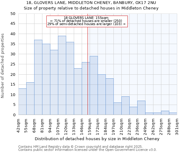 18, GLOVERS LANE, MIDDLETON CHENEY, BANBURY, OX17 2NU: Size of property relative to detached houses houses in Middleton Cheney
