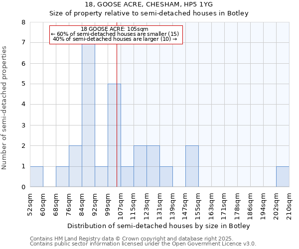 18, GOOSE ACRE, CHESHAM, HP5 1YG: Size of property relative to semi-detached houses houses in Botley