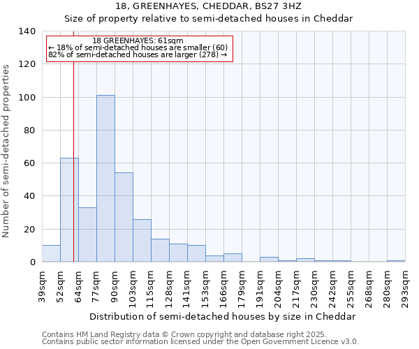 18, GREENHAYES, CHEDDAR, BS27 3HZ: Size of property relative to semi-detached houses houses in Cheddar