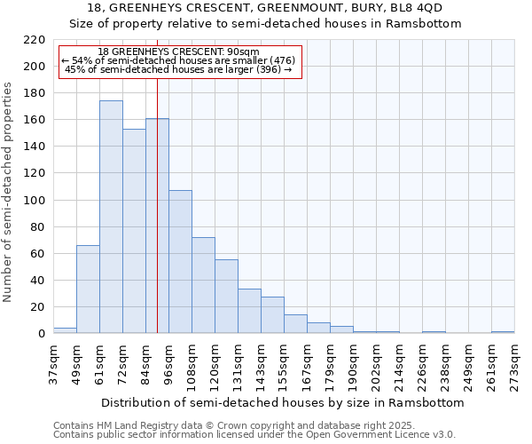 18, GREENHEYS CRESCENT, GREENMOUNT, BURY, BL8 4QD: Size of property relative to semi-detached houses houses in Ramsbottom