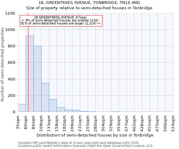 18, GREENTREES AVENUE, TONBRIDGE, TN10 4ND: Size of property relative to semi-detached houses houses in Tonbridge