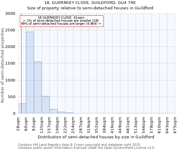 18, GUERNSEY CLOSE, GUILDFORD, GU4 7RE: Size of property relative to semi-detached houses houses in Guildford