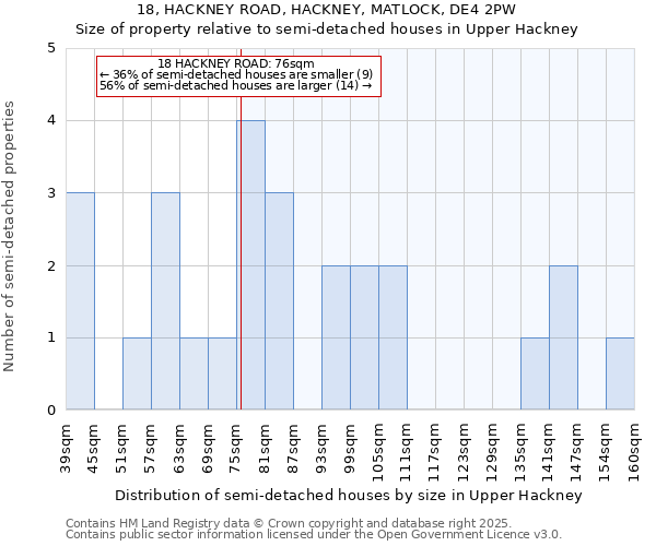 18, HACKNEY ROAD, HACKNEY, MATLOCK, DE4 2PW: Size of property relative to semi-detached houses houses in Upper Hackney