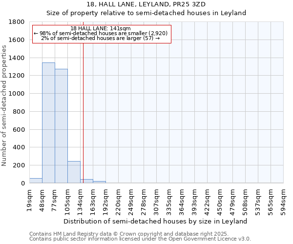 18, HALL LANE, LEYLAND, PR25 3ZD: Size of property relative to semi-detached houses houses in Leyland