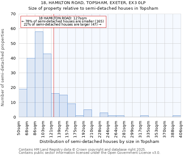 18, HAMILTON ROAD, TOPSHAM, EXETER, EX3 0LP: Size of property relative to semi-detached houses houses in Topsham