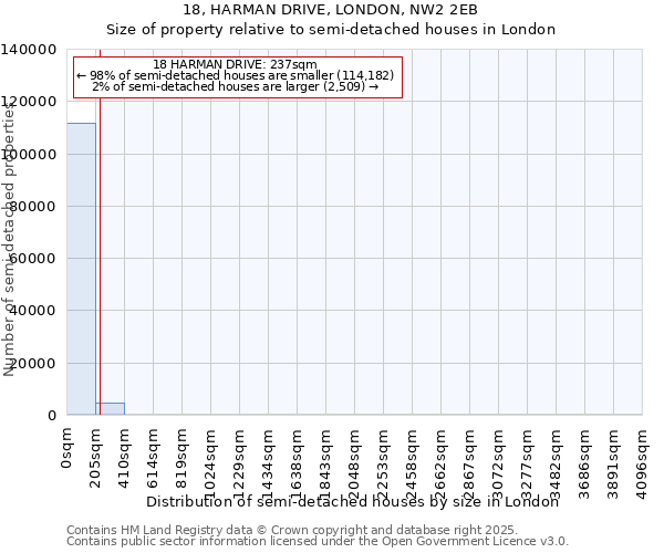 18, HARMAN DRIVE, LONDON, NW2 2EB: Size of property relative to semi-detached houses houses in London