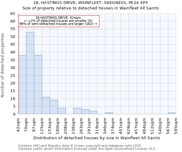18, HASTINGS DRIVE, WAINFLEET, SKEGNESS, PE24 4PX: Size of property relative to detached houses houses in Wainfleet All Saints