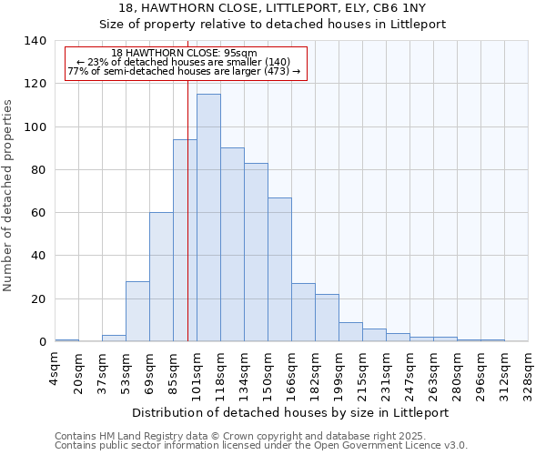 18, HAWTHORN CLOSE, LITTLEPORT, ELY, CB6 1NY: Size of property relative to detached houses houses in Littleport