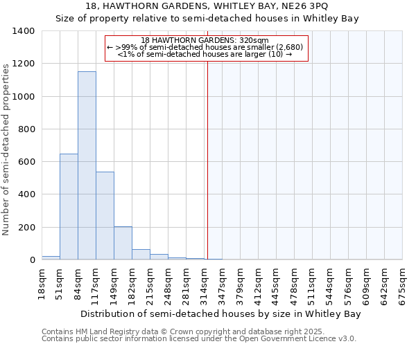 18, HAWTHORN GARDENS, WHITLEY BAY, NE26 3PQ: Size of property relative to semi-detached houses houses in Whitley Bay