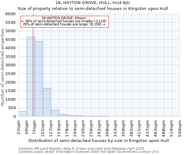 18, HAYTON GROVE, HULL, HU4 6JU: Size of property relative to semi-detached houses houses in Kingston upon Hull