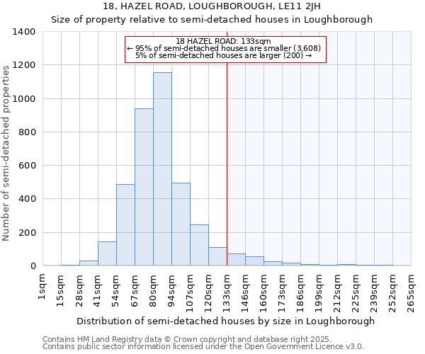 18, HAZEL ROAD, LOUGHBOROUGH, LE11 2JH: Size of property relative to semi-detached houses houses in Loughborough