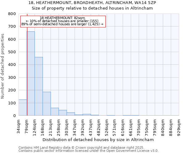 18, HEATHERMOUNT, BROADHEATH, ALTRINCHAM, WA14 5ZP: Size of property relative to detached houses houses in Altrincham