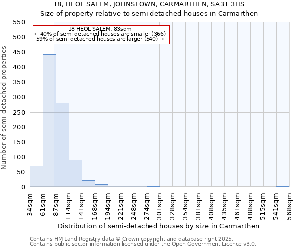 18, HEOL SALEM, JOHNSTOWN, CARMARTHEN, SA31 3HS: Size of property relative to semi-detached houses houses in Carmarthen