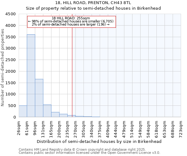 18, HILL ROAD, PRENTON, CH43 8TL: Size of property relative to semi-detached houses houses in Birkenhead