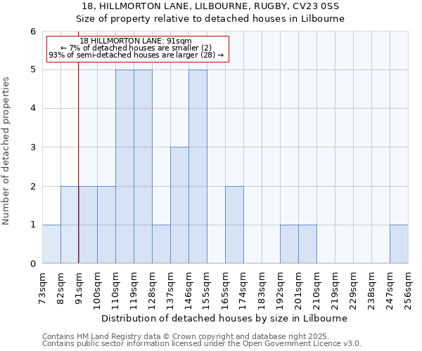 18, HILLMORTON LANE, LILBOURNE, RUGBY, CV23 0SS: Size of property relative to detached houses houses in Lilbourne