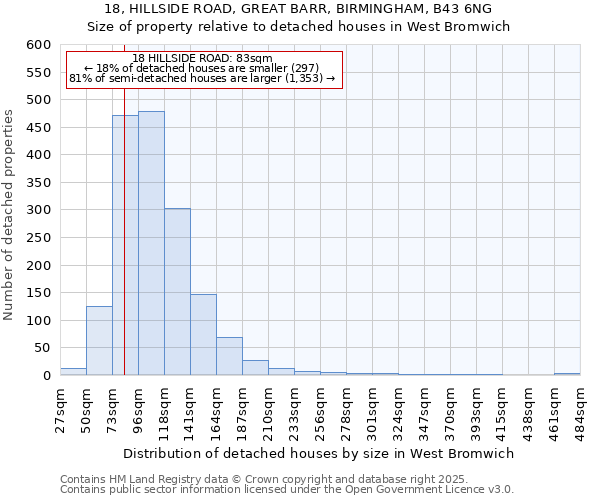 18, HILLSIDE ROAD, GREAT BARR, BIRMINGHAM, B43 6NG: Size of property relative to detached houses houses in West Bromwich