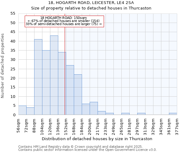 18, HOGARTH ROAD, LEICESTER, LE4 2SA: Size of property relative to detached houses houses in Thurcaston