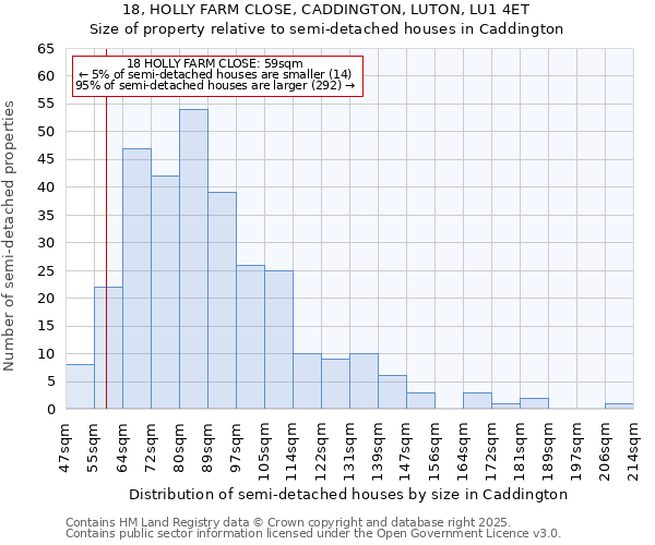 18, HOLLY FARM CLOSE, CADDINGTON, LUTON, LU1 4ET: Size of property relative to semi-detached houses houses in Caddington