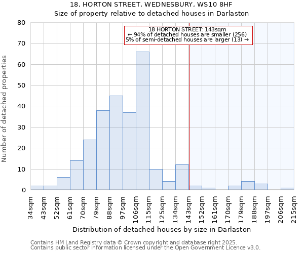 18, HORTON STREET, WEDNESBURY, WS10 8HF: Size of property relative to detached houses houses in Darlaston