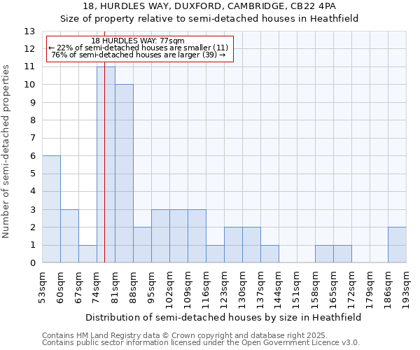 18, HURDLES WAY, DUXFORD, CAMBRIDGE, CB22 4PA: Size of property relative to semi-detached houses houses in Heathfield