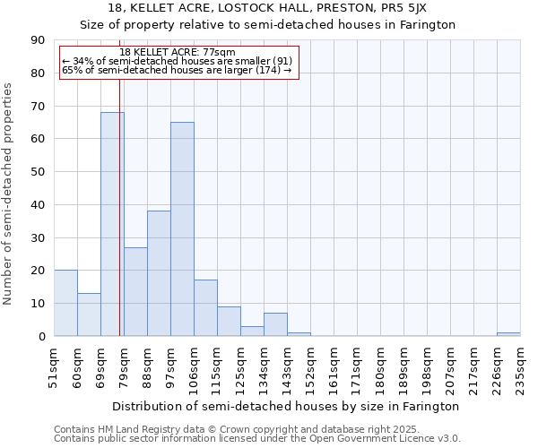 18, KELLET ACRE, LOSTOCK HALL, PRESTON, PR5 5JX: Size of property relative to semi-detached houses houses in Farington