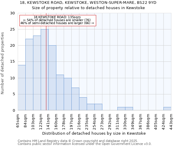 18, KEWSTOKE ROAD, KEWSTOKE, WESTON-SUPER-MARE, BS22 9YD: Size of property relative to detached houses houses in Kewstoke
