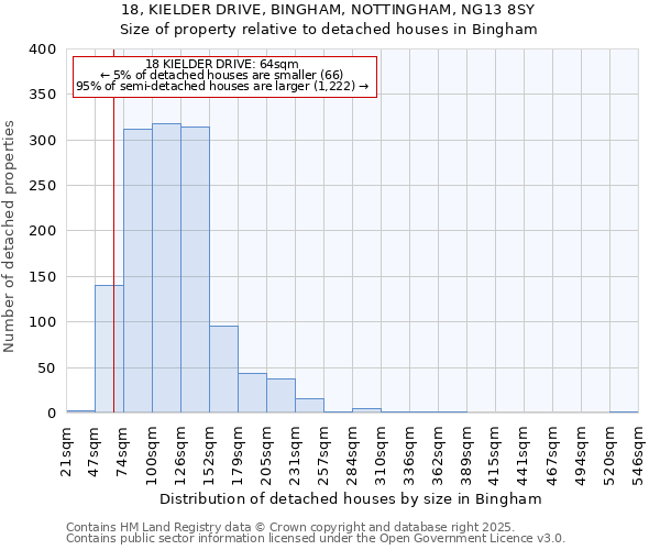18, KIELDER DRIVE, BINGHAM, NOTTINGHAM, NG13 8SY: Size of property relative to detached houses houses in Bingham