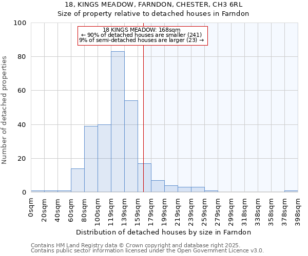 18, KINGS MEADOW, FARNDON, CHESTER, CH3 6RL: Size of property relative to detached houses houses in Farndon
