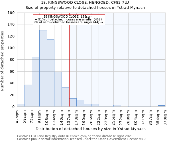 18, KINGSWOOD CLOSE, HENGOED, CF82 7LU: Size of property relative to detached houses houses in Ystrad Mynach
