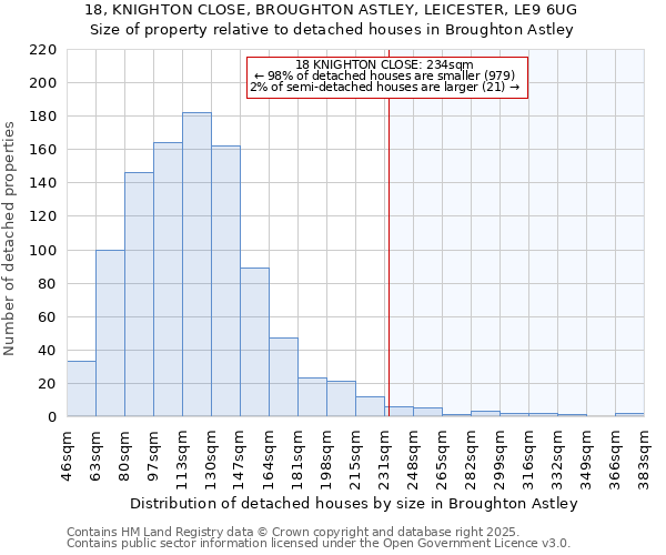18, KNIGHTON CLOSE, BROUGHTON ASTLEY, LEICESTER, LE9 6UG: Size of property relative to detached houses houses in Broughton Astley