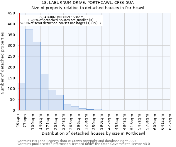 18, LABURNUM DRIVE, PORTHCAWL, CF36 5UA: Size of property relative to detached houses houses in Porthcawl