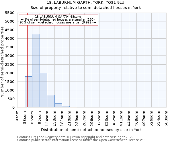 18, LABURNUM GARTH, YORK, YO31 9LU: Size of property relative to semi-detached houses houses in York
