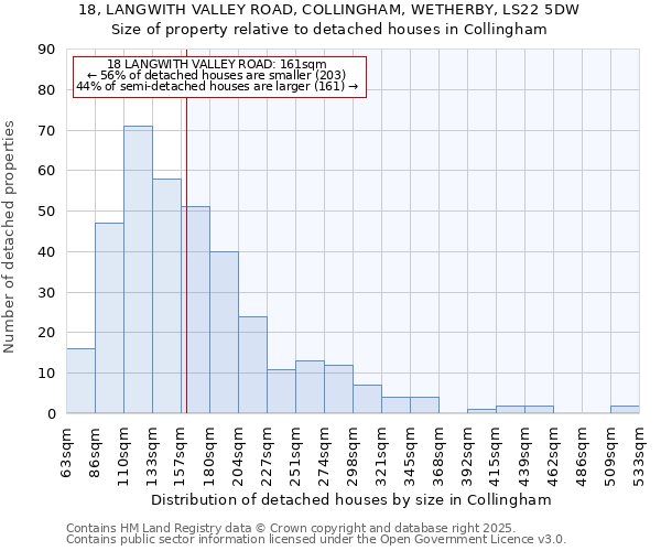 18, LANGWITH VALLEY ROAD, COLLINGHAM, WETHERBY, LS22 5DW: Size of property relative to detached houses houses in Collingham