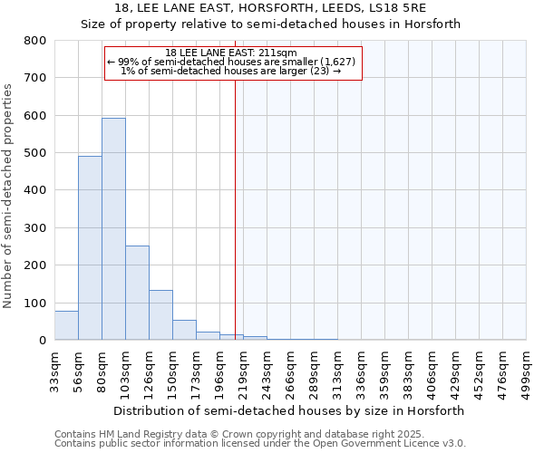 18, LEE LANE EAST, HORSFORTH, LEEDS, LS18 5RE: Size of property relative to semi-detached houses houses in Horsforth
