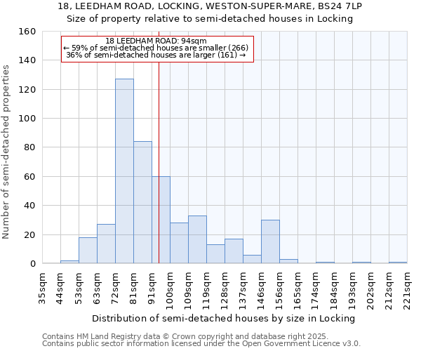18, LEEDHAM ROAD, LOCKING, WESTON-SUPER-MARE, BS24 7LP: Size of property relative to semi-detached houses houses in Locking