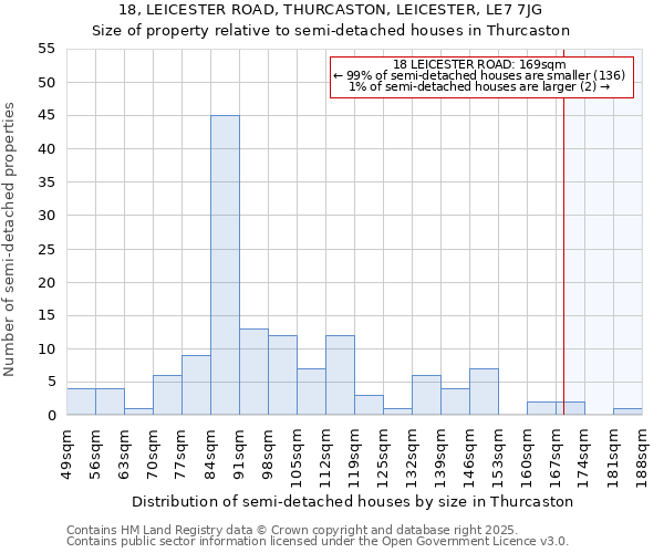 18, LEICESTER ROAD, THURCASTON, LEICESTER, LE7 7JG: Size of property relative to semi-detached houses houses in Thurcaston