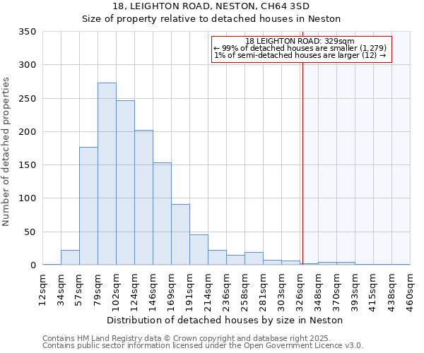 18, LEIGHTON ROAD, NESTON, CH64 3SD: Size of property relative to detached houses houses in Neston