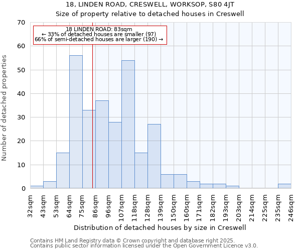 18, LINDEN ROAD, CRESWELL, WORKSOP, S80 4JT: Size of property relative to detached houses houses in Creswell