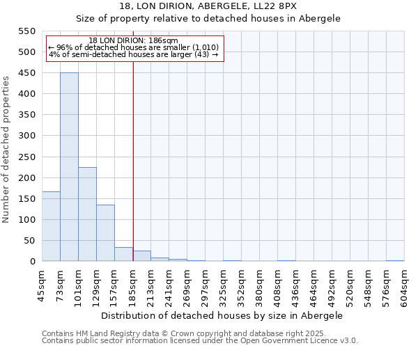 18, LON DIRION, ABERGELE, LL22 8PX: Size of property relative to detached houses houses in Abergele