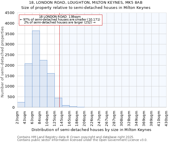 18, LONDON ROAD, LOUGHTON, MILTON KEYNES, MK5 8AB: Size of property relative to semi-detached houses houses in Milton Keynes