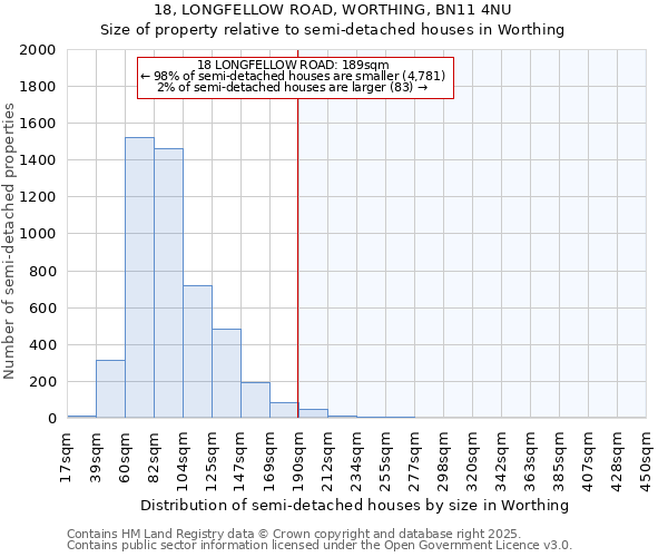 18, LONGFELLOW ROAD, WORTHING, BN11 4NU: Size of property relative to semi-detached houses houses in Worthing