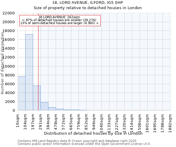 18, LORD AVENUE, ILFORD, IG5 0HP: Size of property relative to detached houses houses in London