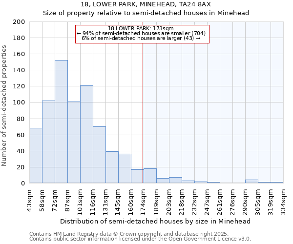 18, LOWER PARK, MINEHEAD, TA24 8AX: Size of property relative to semi-detached houses houses in Minehead